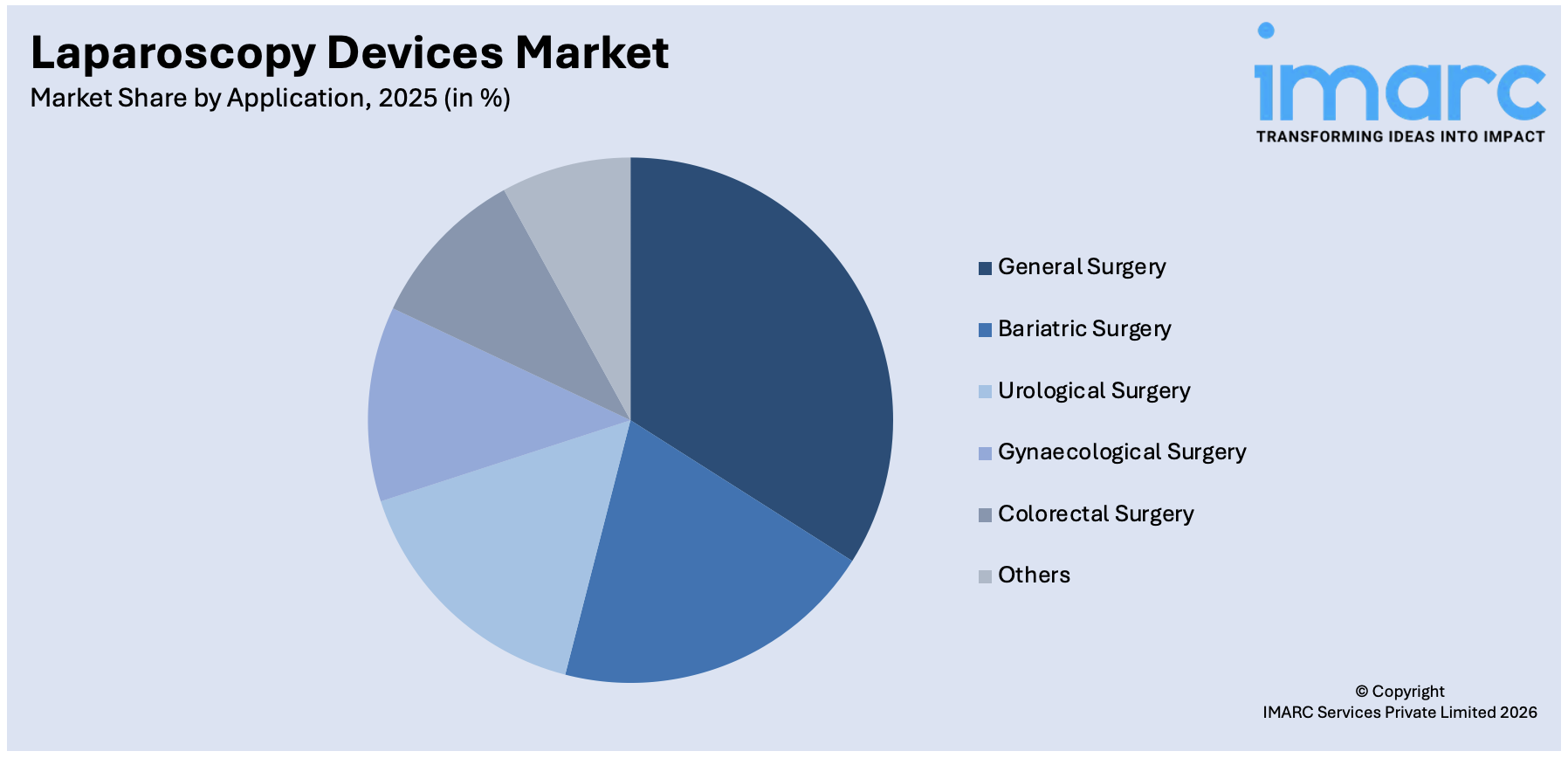 Laparoscopy Devices Market By Application